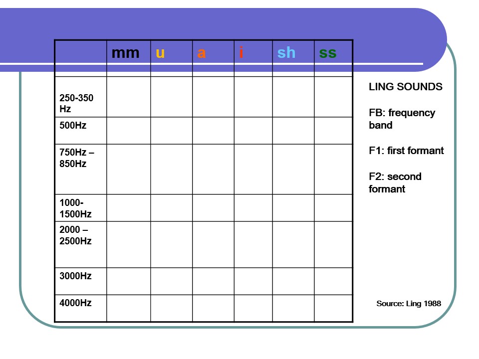 Kuvassa PowerPoint-dian taulukko, jossa Lingin äänteen ja niiden eri taajuudet näkyvät